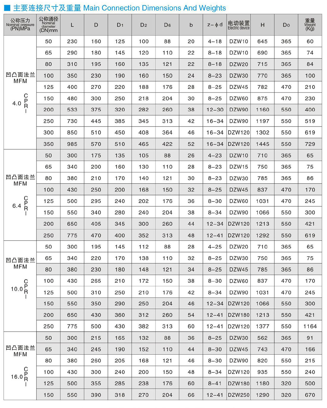 J941、J641、J541、L941、L641、L541(H、Y、W、F、N)- PN 40、160 電動(dòng)/正齒輪法蘭截止閥